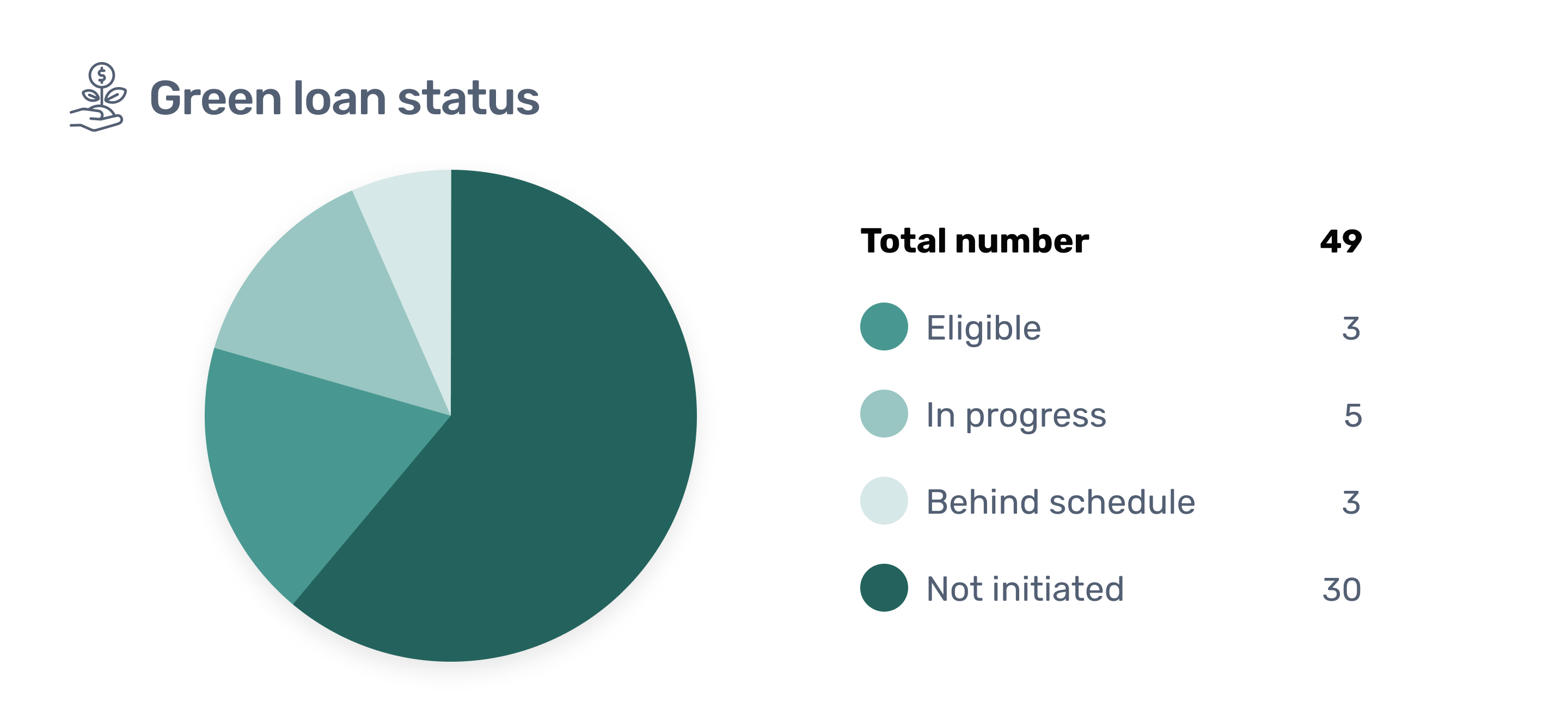 Green loan status