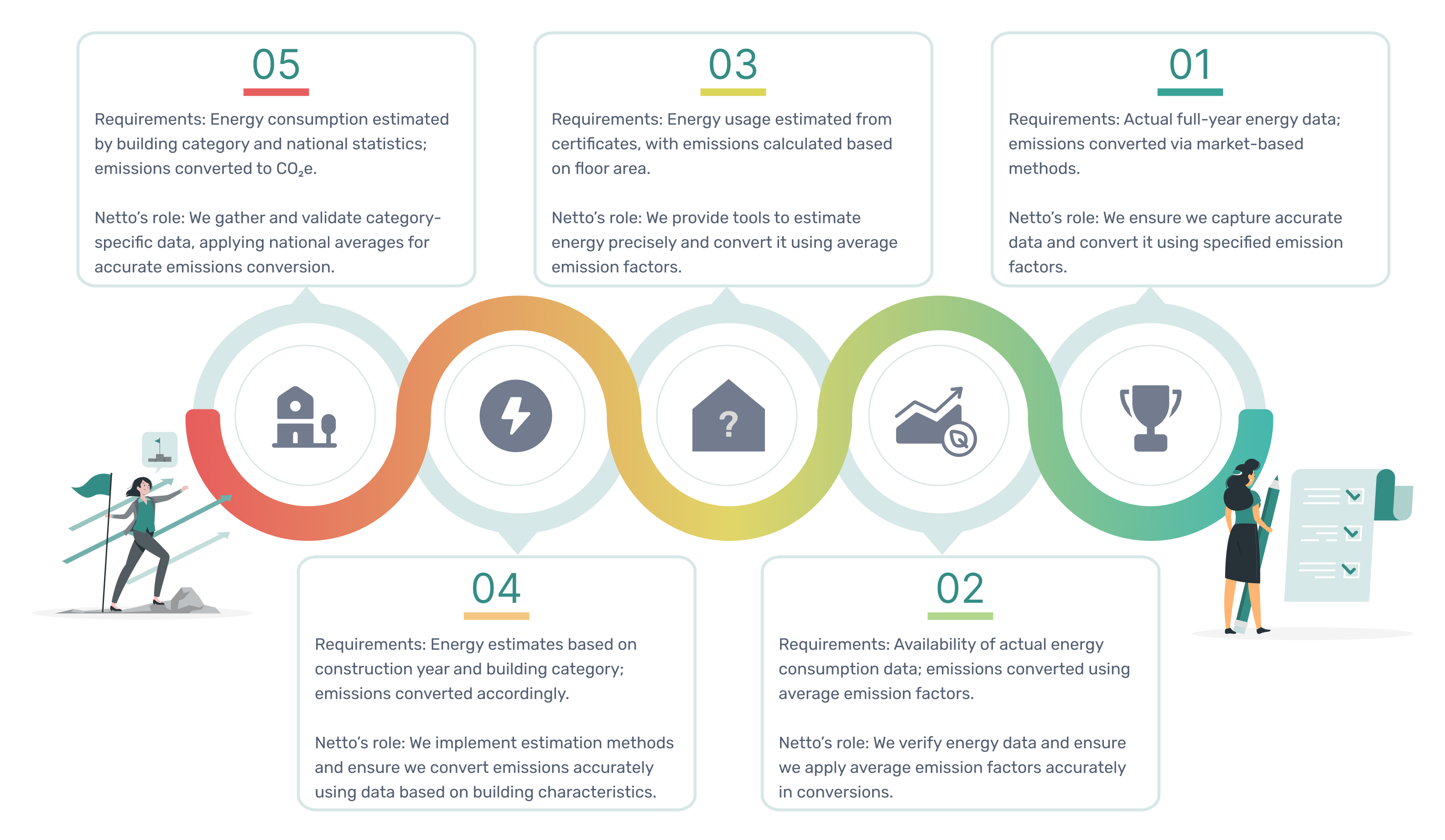 PCAF inforgraphic by Netto